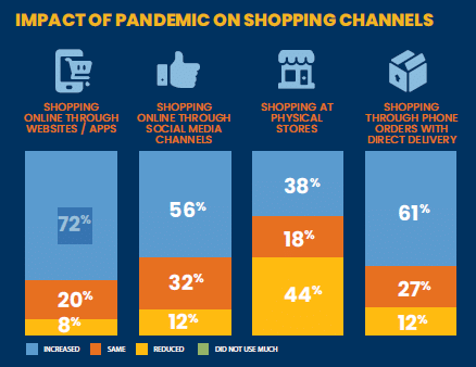 Source: Visa Consumer Payment Attitudes Study 2021